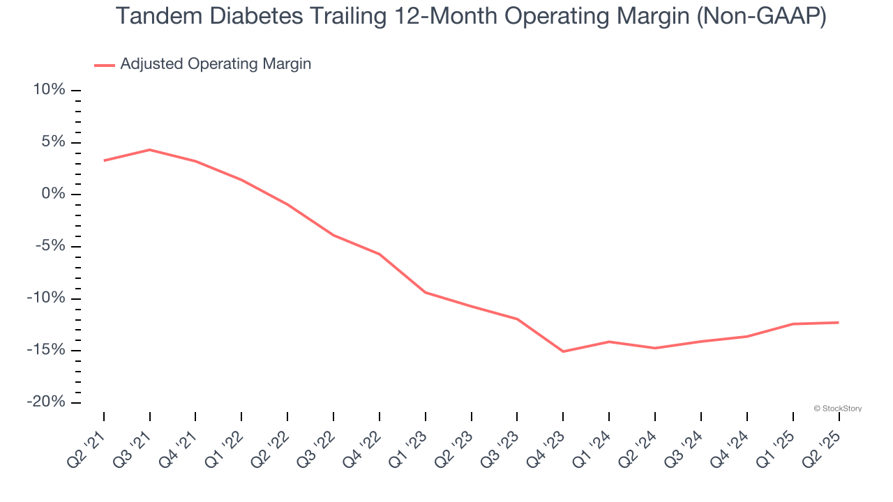 Tandem Diabetes Trailing 12-Month Operating Margin (Non-GAAP)