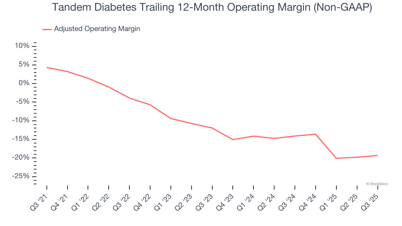 Tandem Diabetes Trailing 12-Month Operating Margin (Non-GAAP)