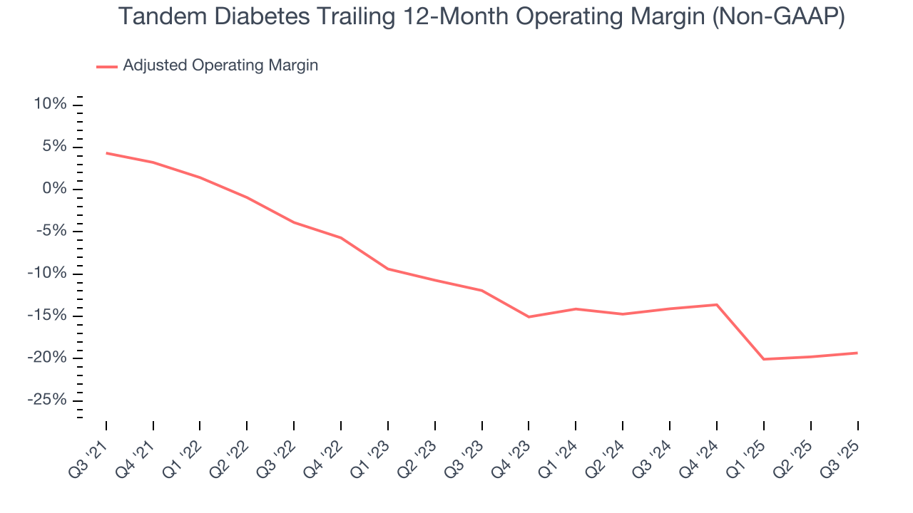 Tandem Diabetes Trailing 12-Month Operating Margin (Non-GAAP)