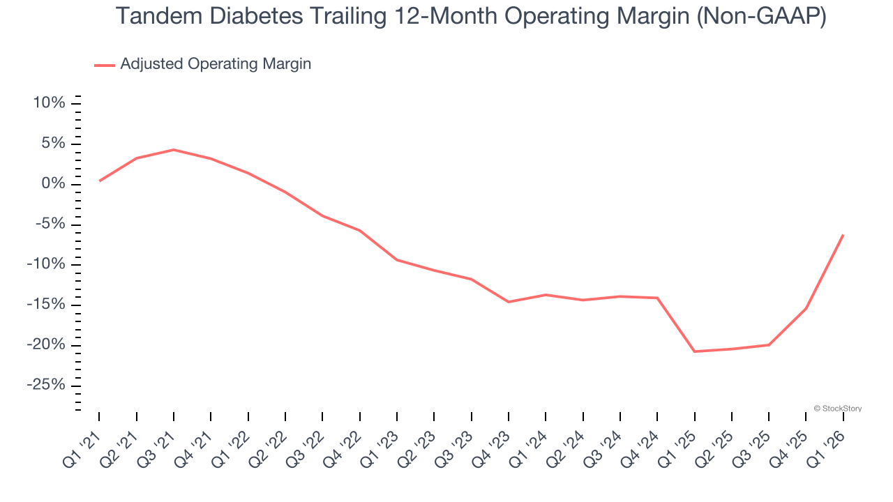 Tandem Diabetes Trailing 12-Month Operating Margin (Non-GAAP)