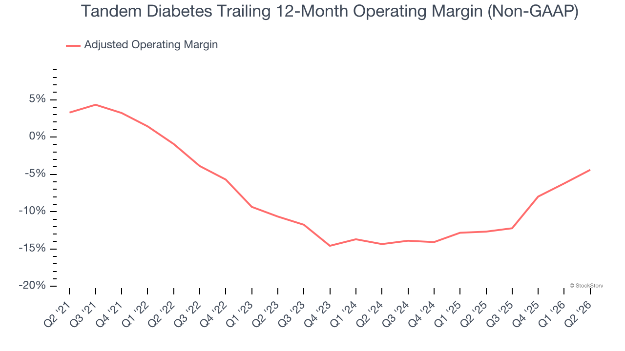 Tandem Diabetes Trailing 12-Month Operating Margin (Non-GAAP)