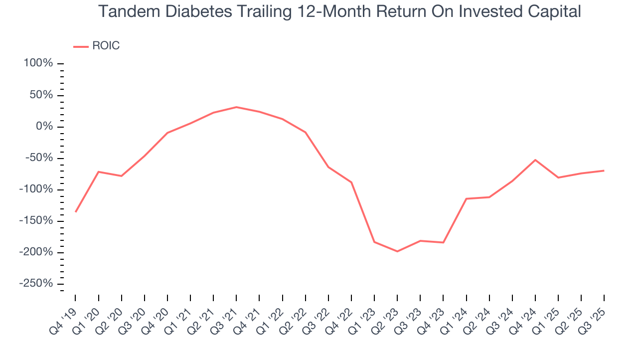 Tandem Diabetes Trailing 12-Month Return On Invested Capital