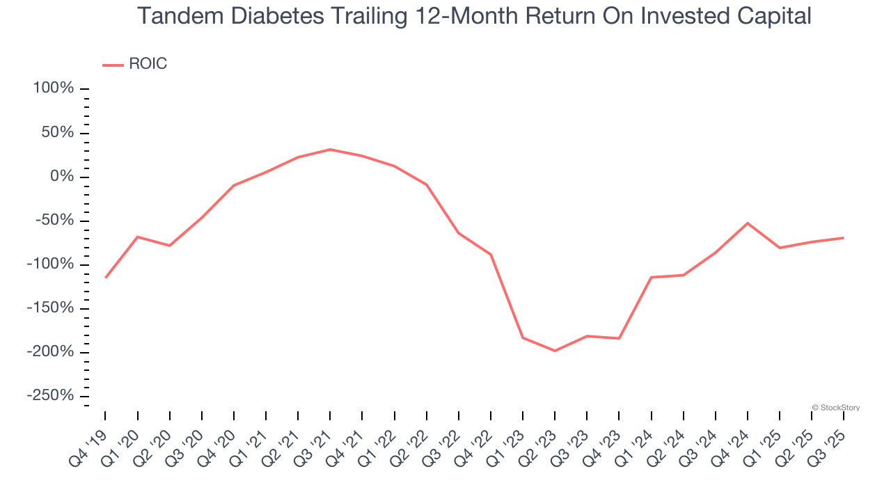 Tandem Diabetes Trailing 12-Month Return On Invested Capital