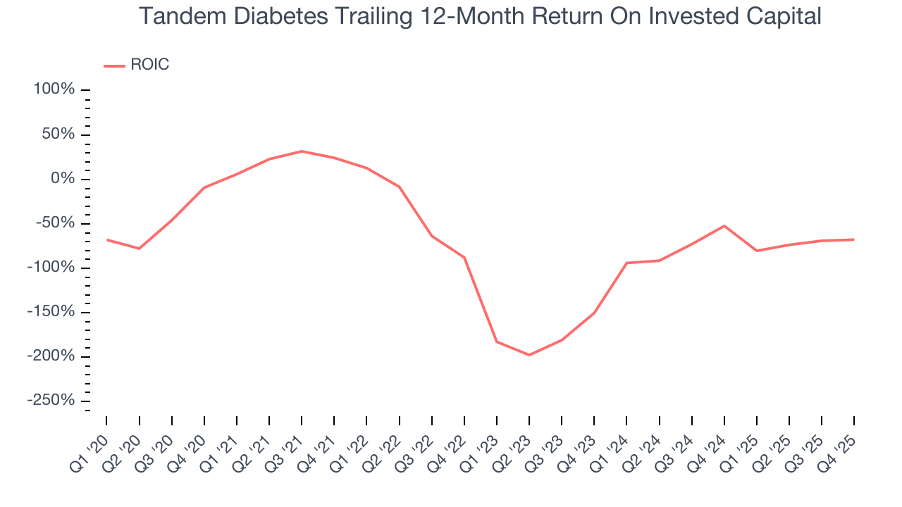 Tandem Diabetes Trailing 12-Month Return On Invested Capital