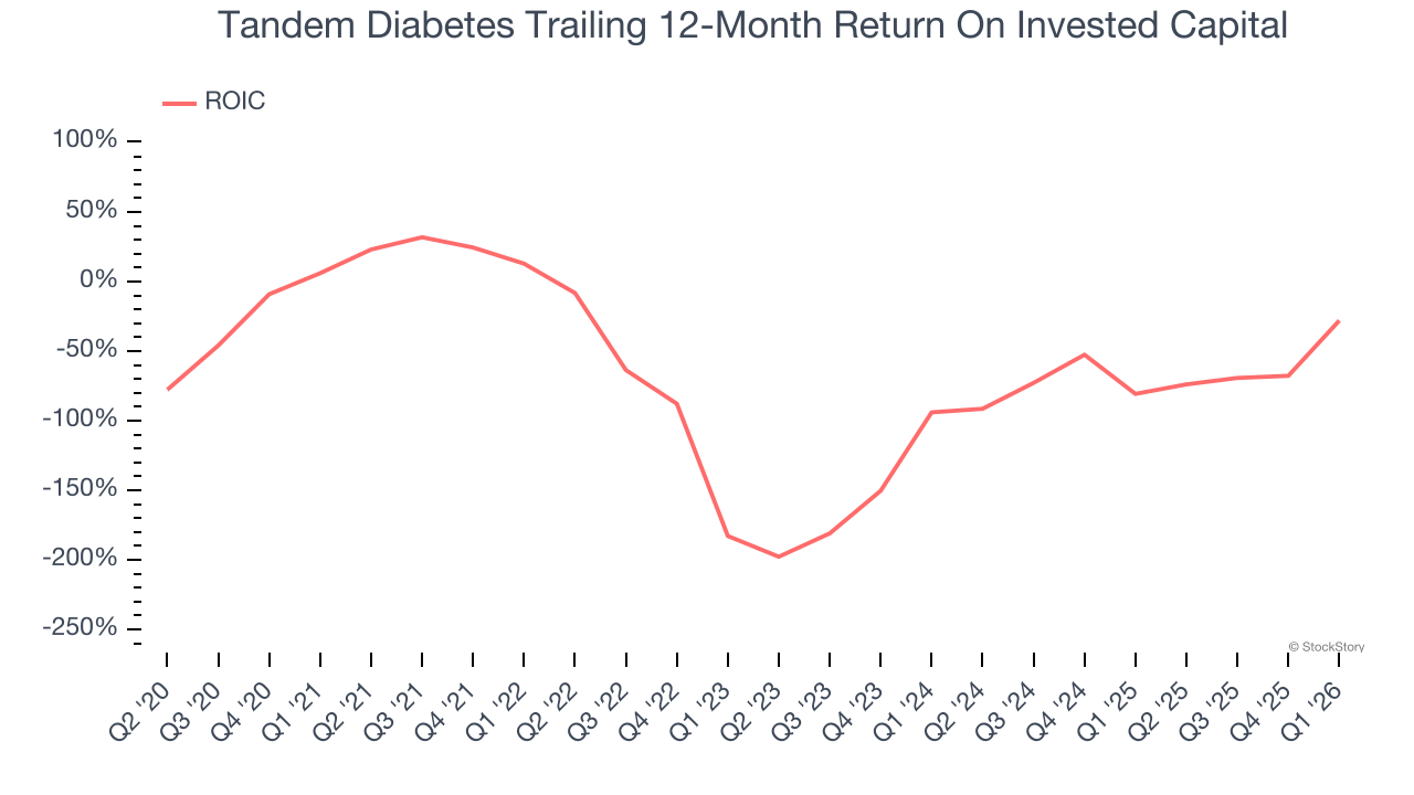Tandem Diabetes Trailing 12-Month Return On Invested Capital
