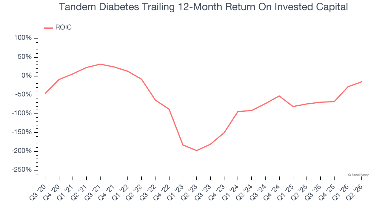 Tandem Diabetes Trailing 12-Month Return On Invested Capital