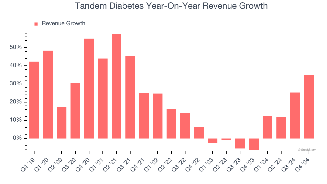 Tandem Diabetes Year-On-Year Revenue Growth