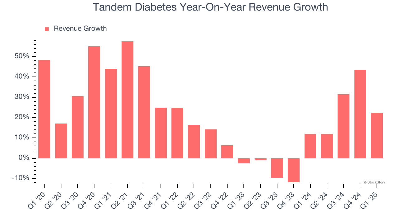 Tandem Diabetes Year-On-Year Revenue Growth