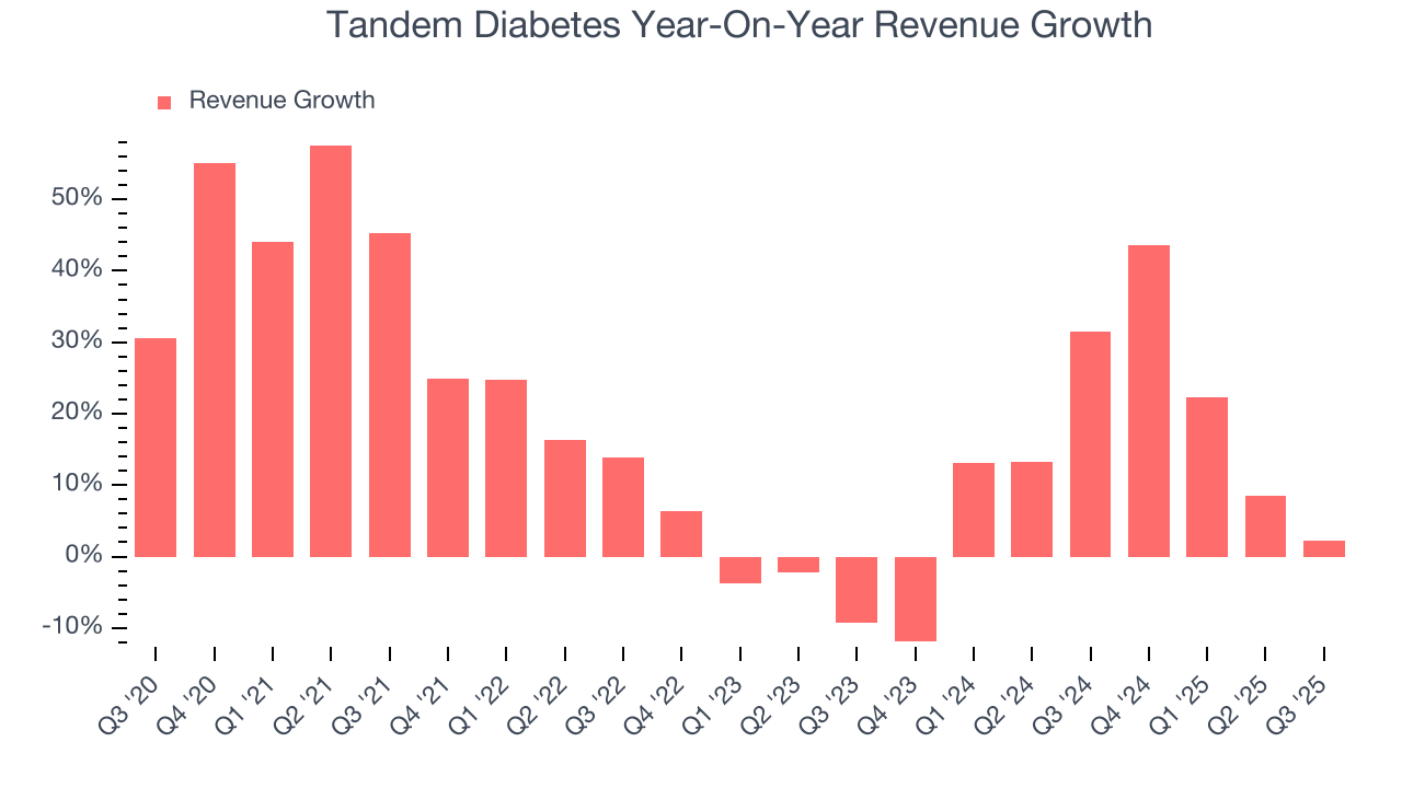 Tandem Diabetes Year-On-Year Revenue Growth