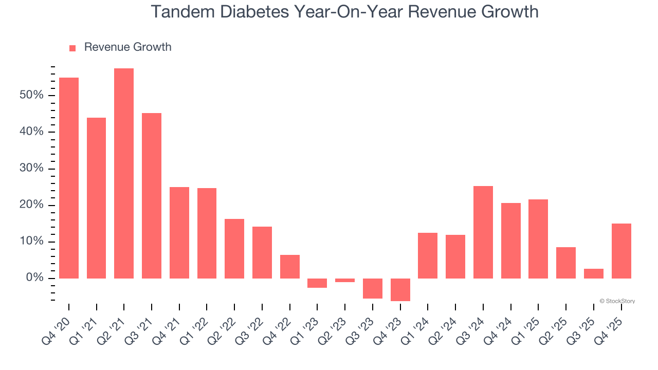 Tandem Diabetes Year-On-Year Revenue Growth