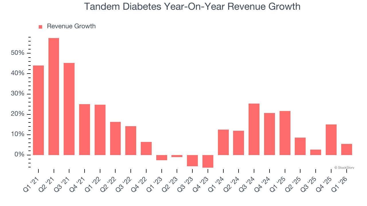 Tandem Diabetes Year-On-Year Revenue Growth