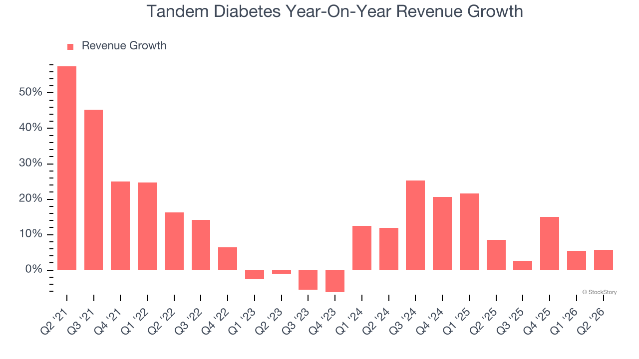 Tandem Diabetes Year-On-Year Revenue Growth