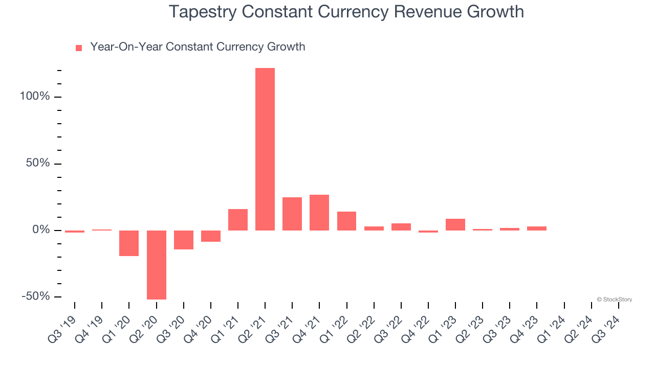 Tapestry Constant Currency Revenue Growth