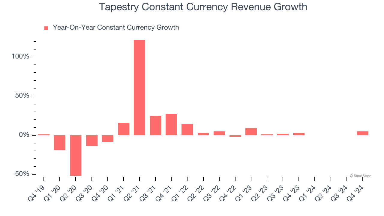 Tapestry Constant Currency Revenue Growth