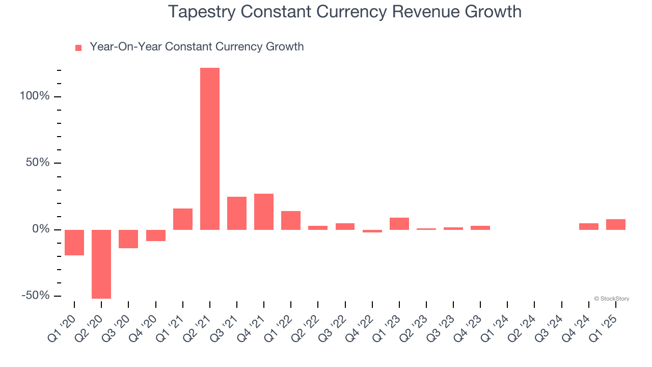 Tapestry Constant Currency Revenue Growth