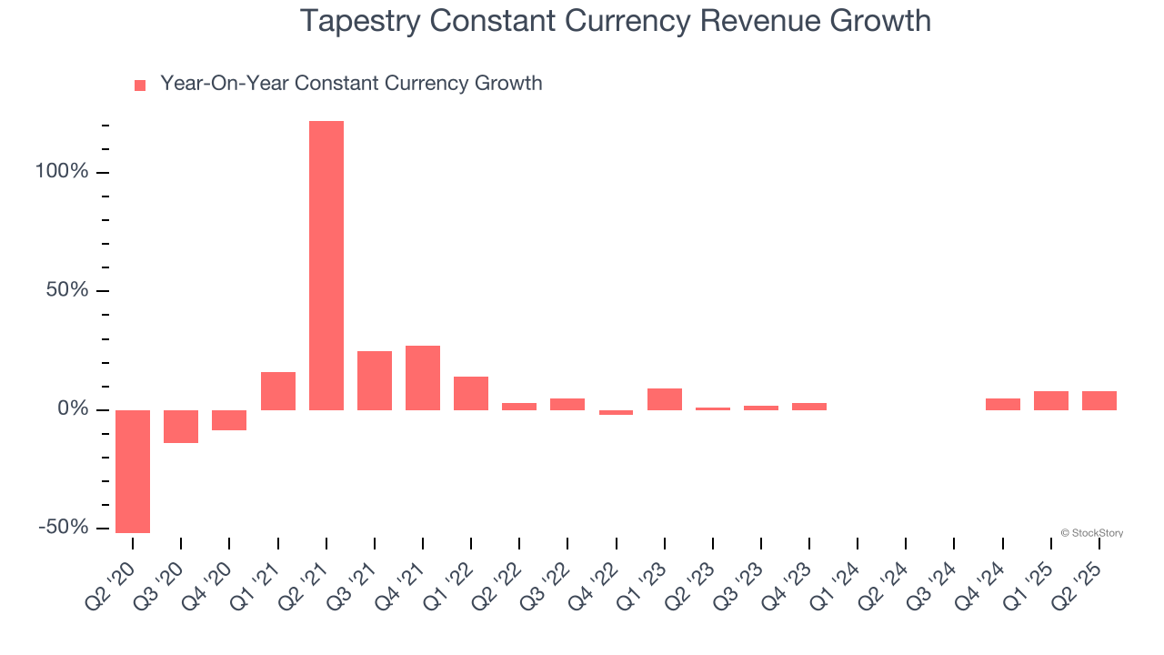 Tapestry Constant Currency Revenue Growth