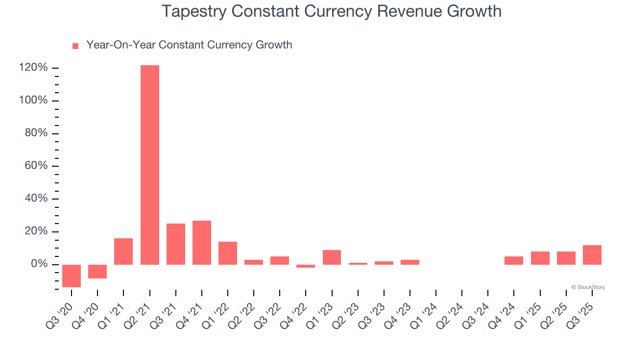 Tapestry Constant Currency Revenue Growth