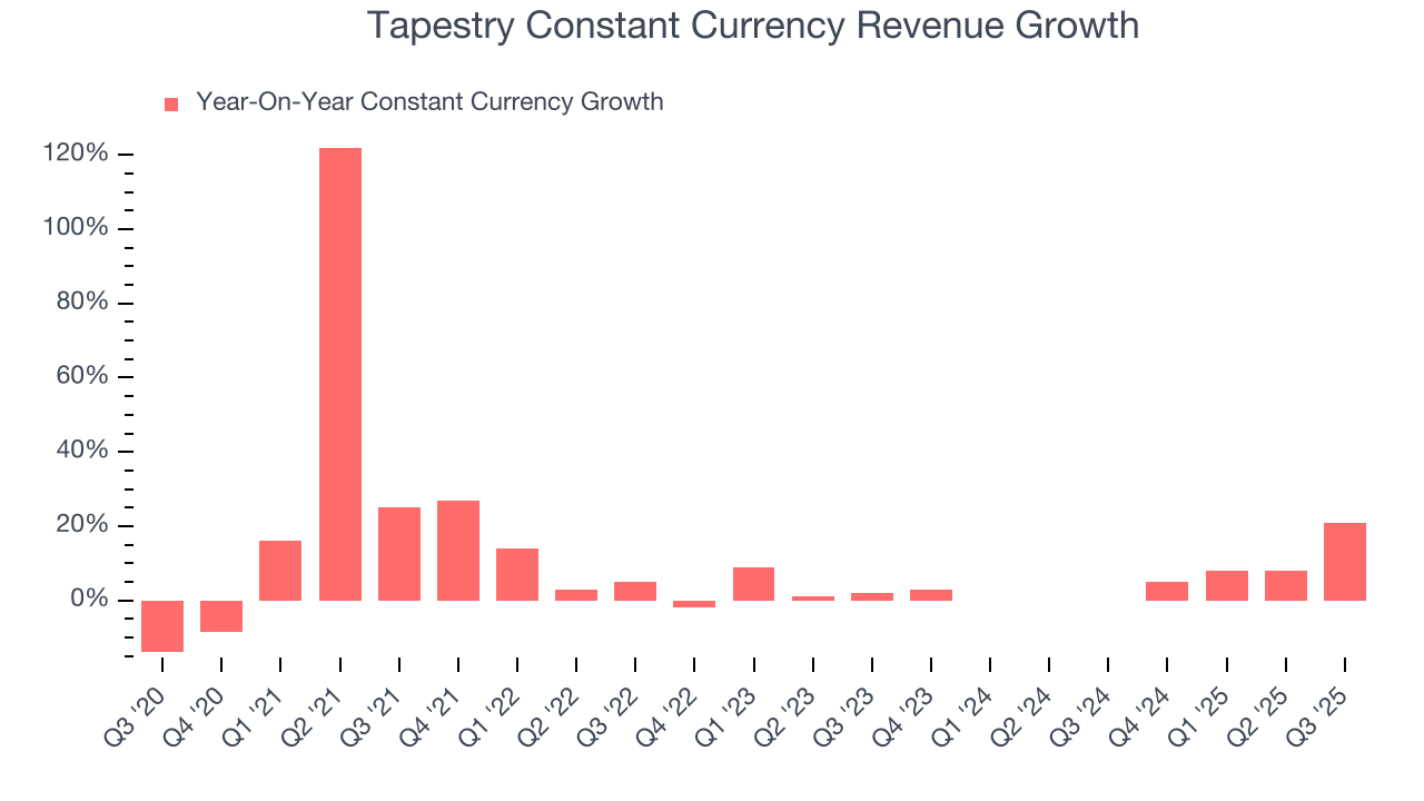 Tapestry Constant Currency Revenue Growth