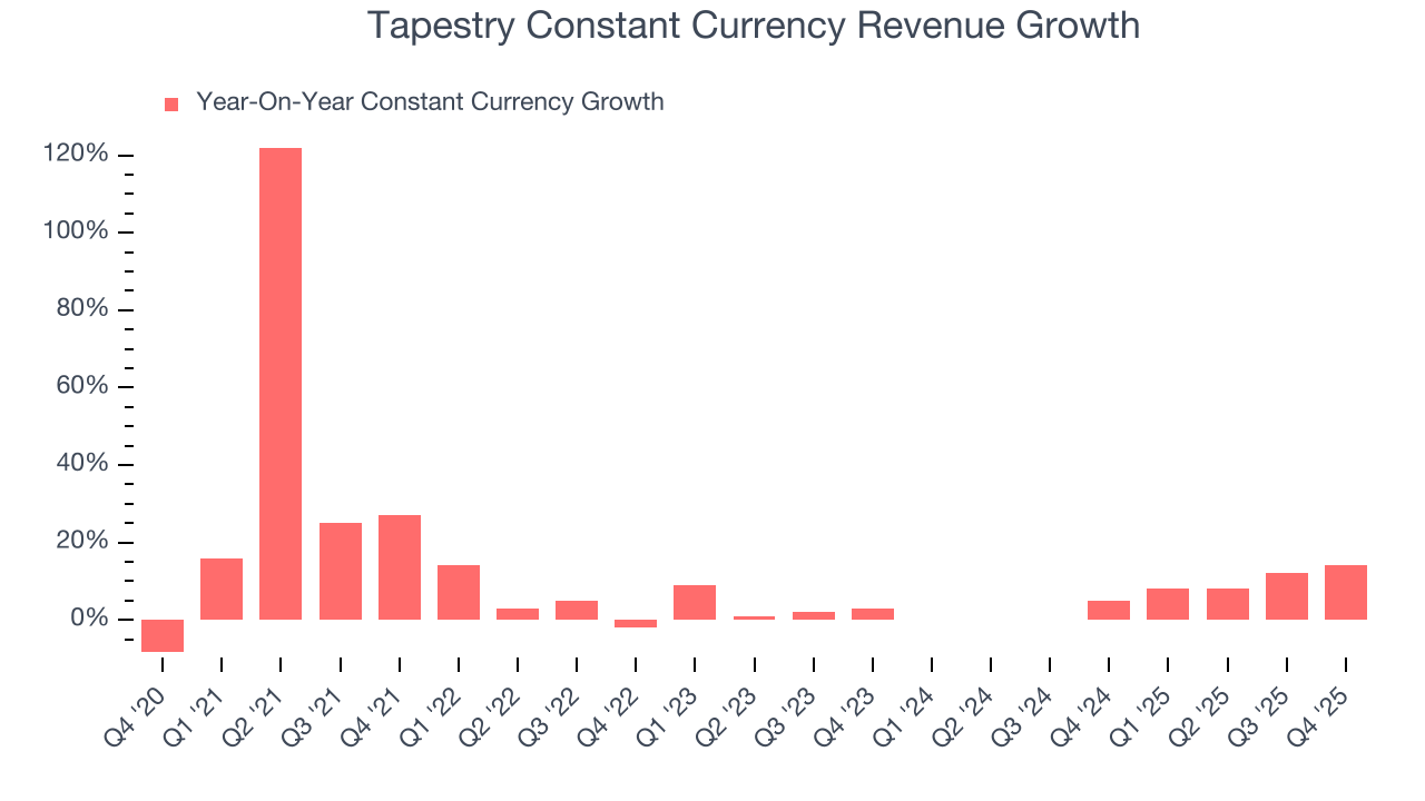 Tapestry Constant Currency Revenue Growth