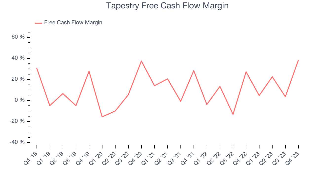Tapestry Free Cash Flow Margin