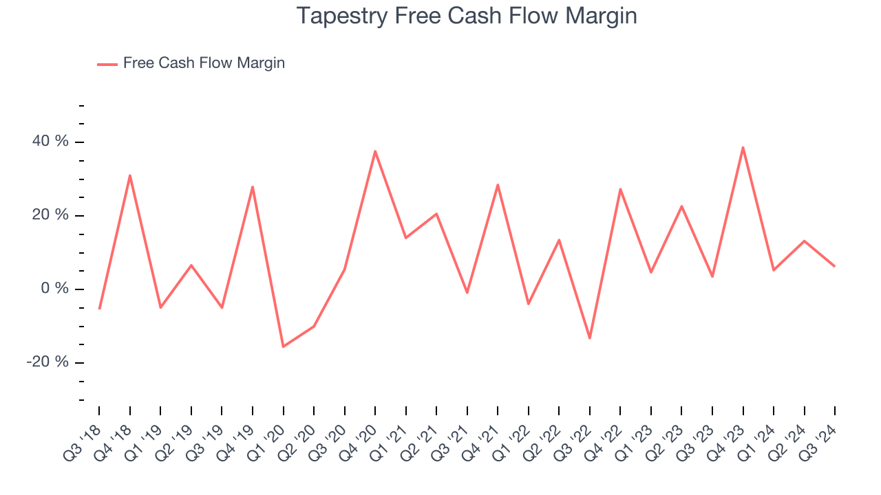 Tapestry Free Cash Flow Margin