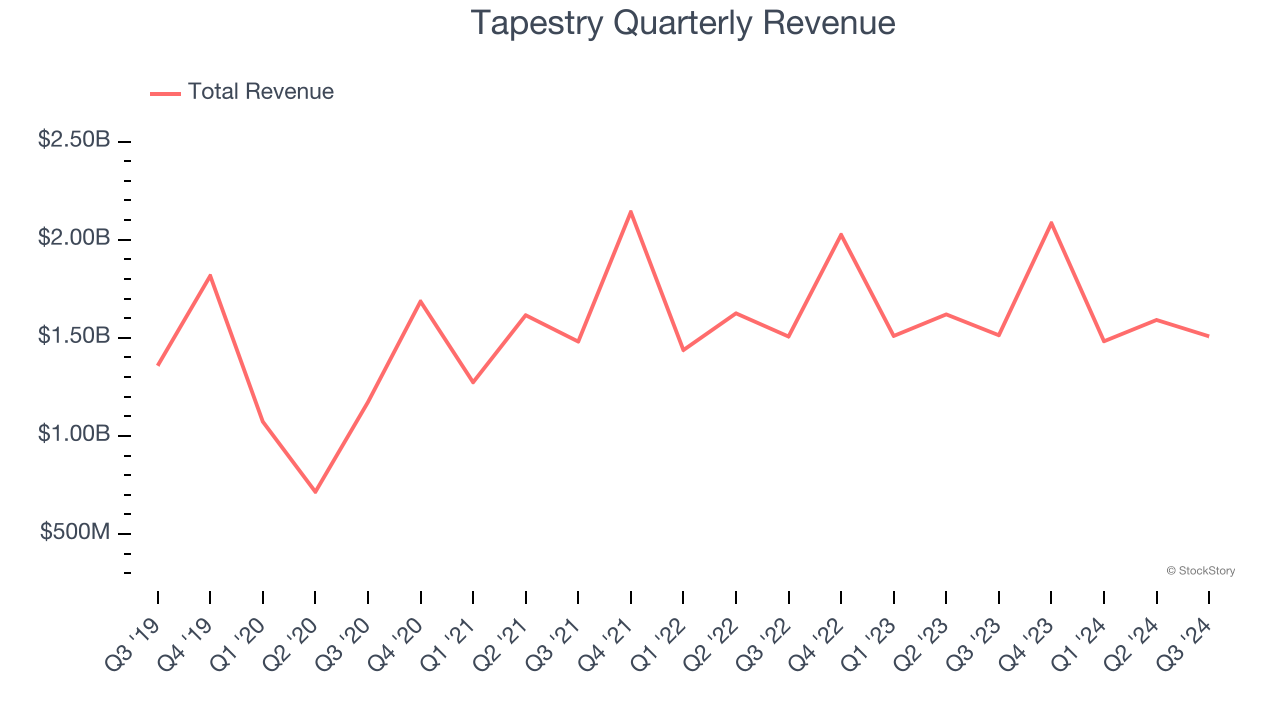 Tapestry Quarterly Revenue