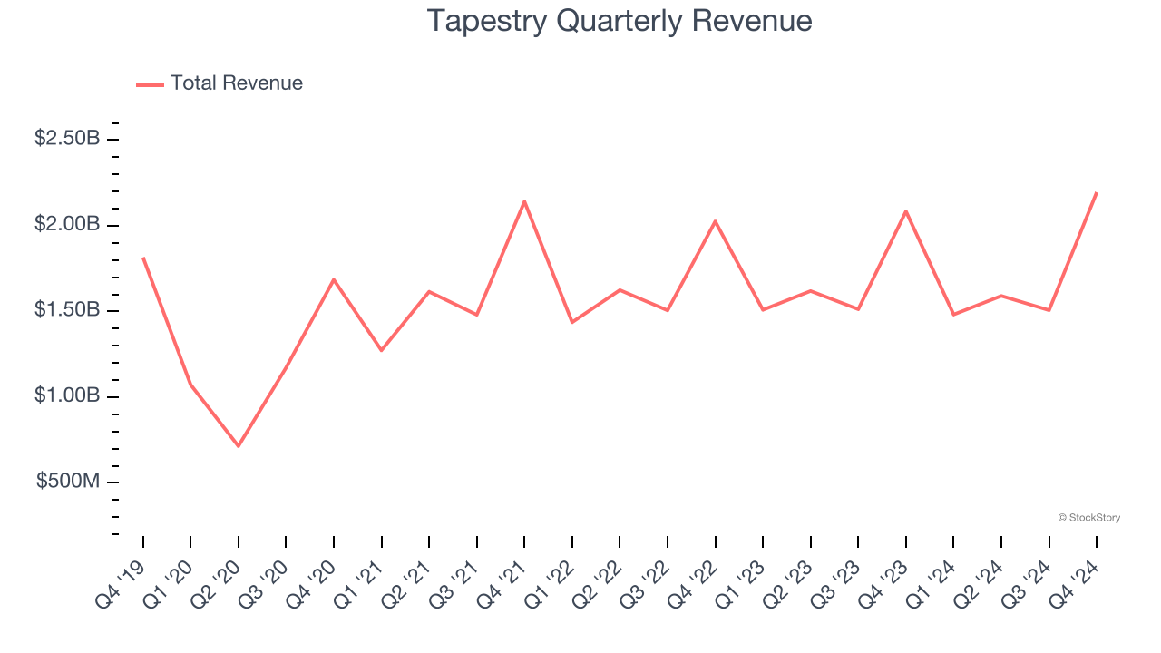 Tapestry Quarterly Revenue