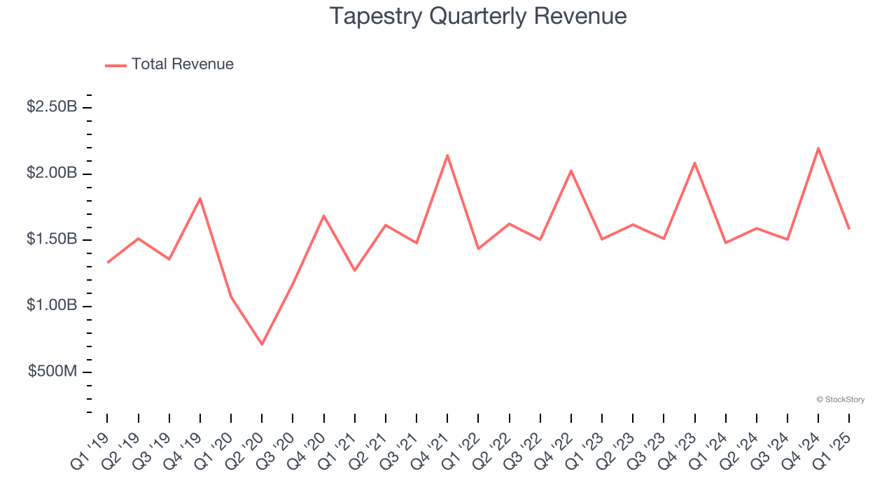 Tapestry Quarterly Revenue