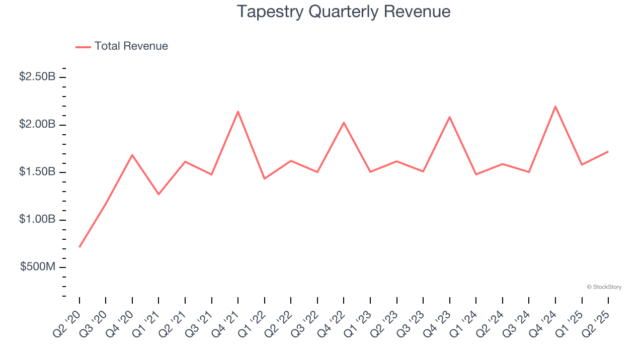 Tapestry Quarterly Revenue