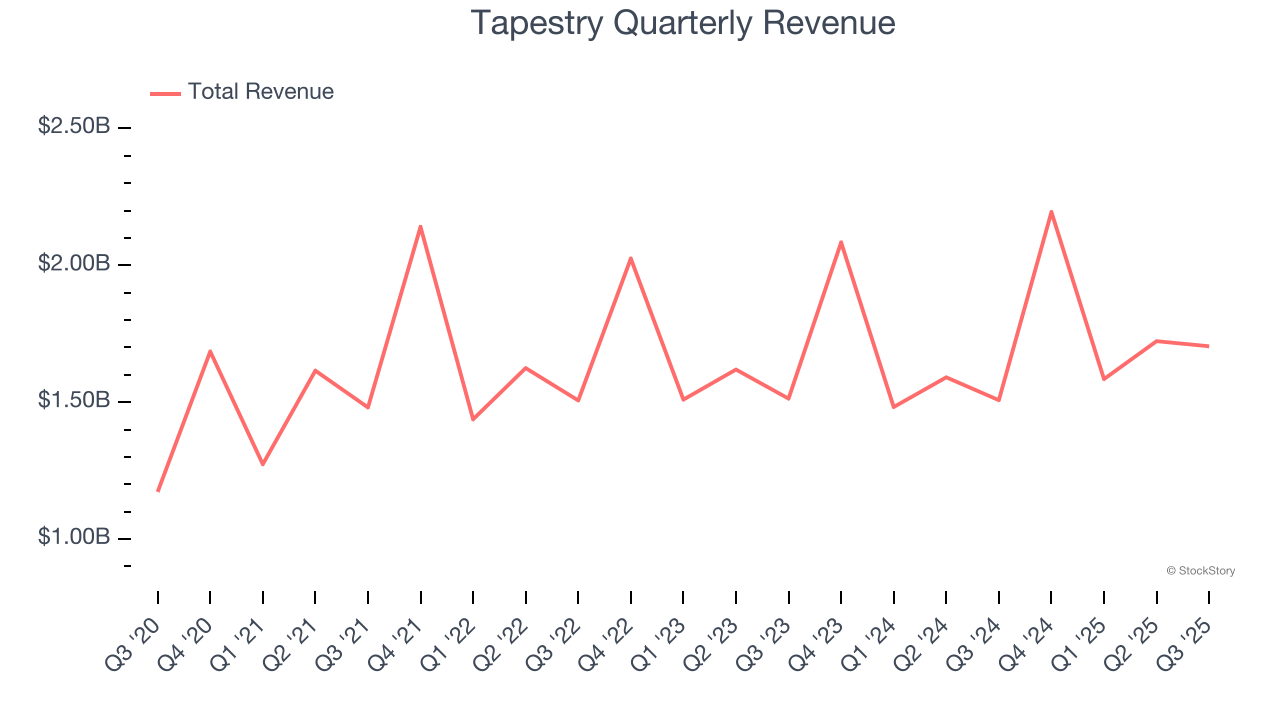 Tapestry Quarterly Revenue