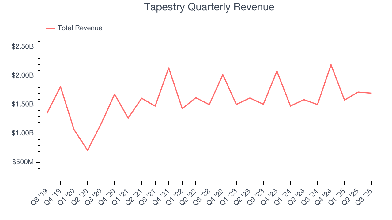 Tapestry Quarterly Revenue