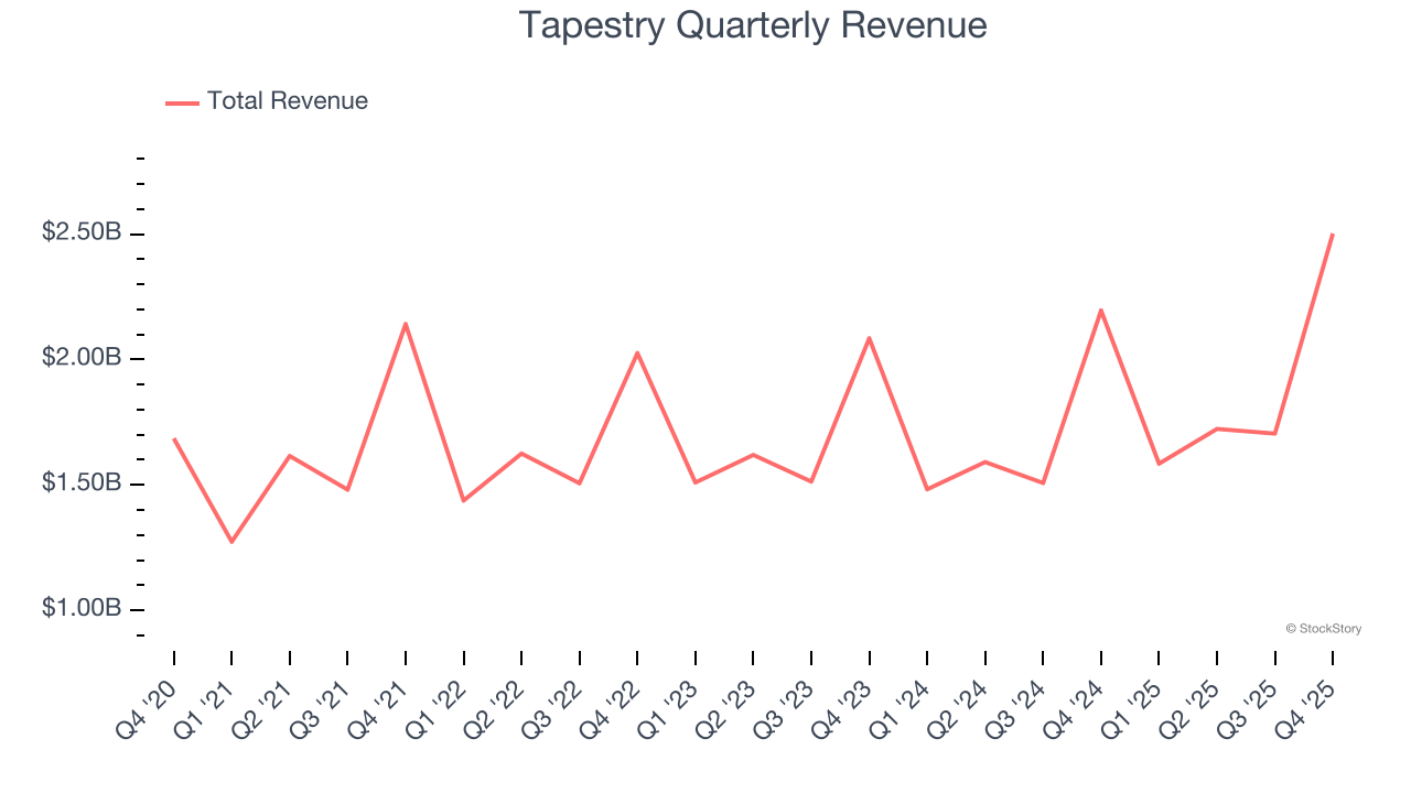 Tapestry Quarterly Revenue