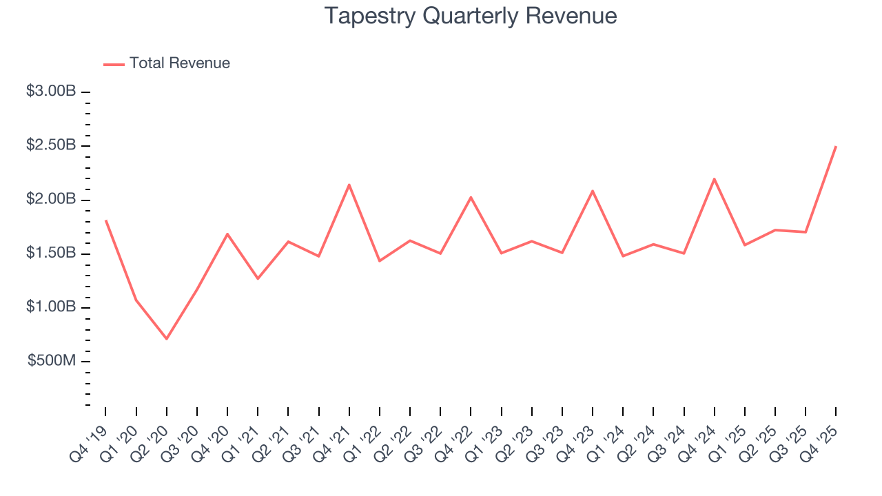 Tapestry Quarterly Revenue