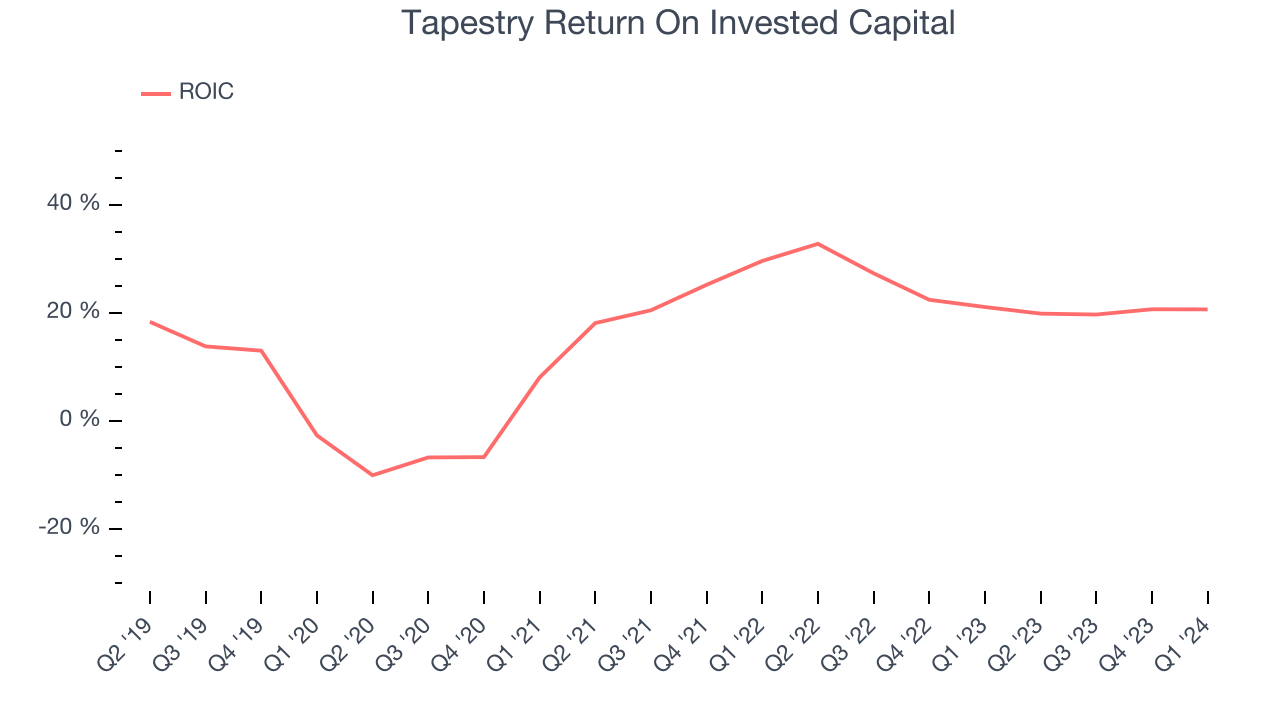 Tapestry Return On Invested Capital