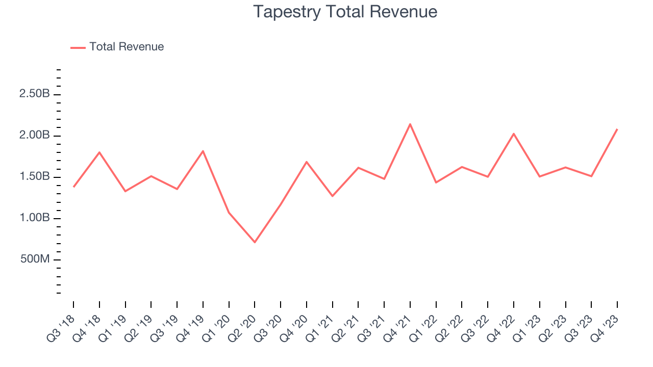 Tapestry Total Revenue