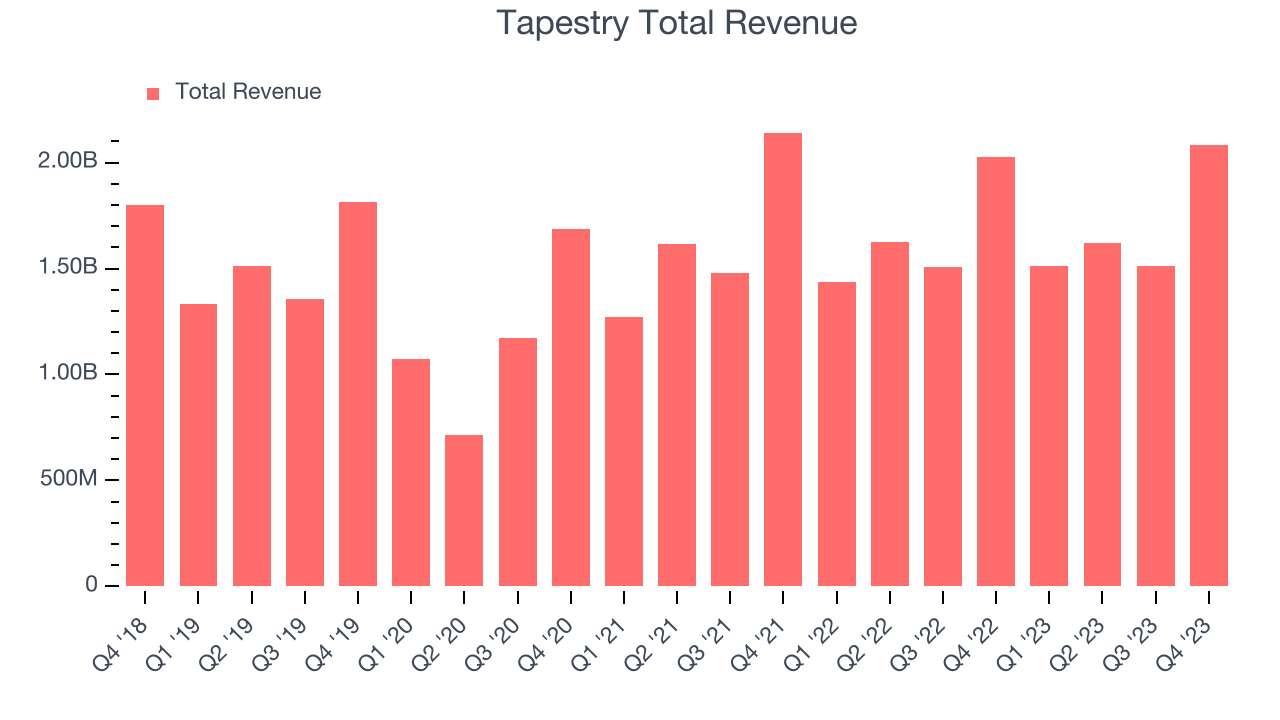 Tapestry Total Revenue