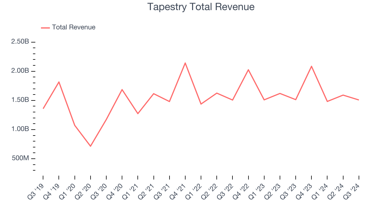 Tapestry Total Revenue