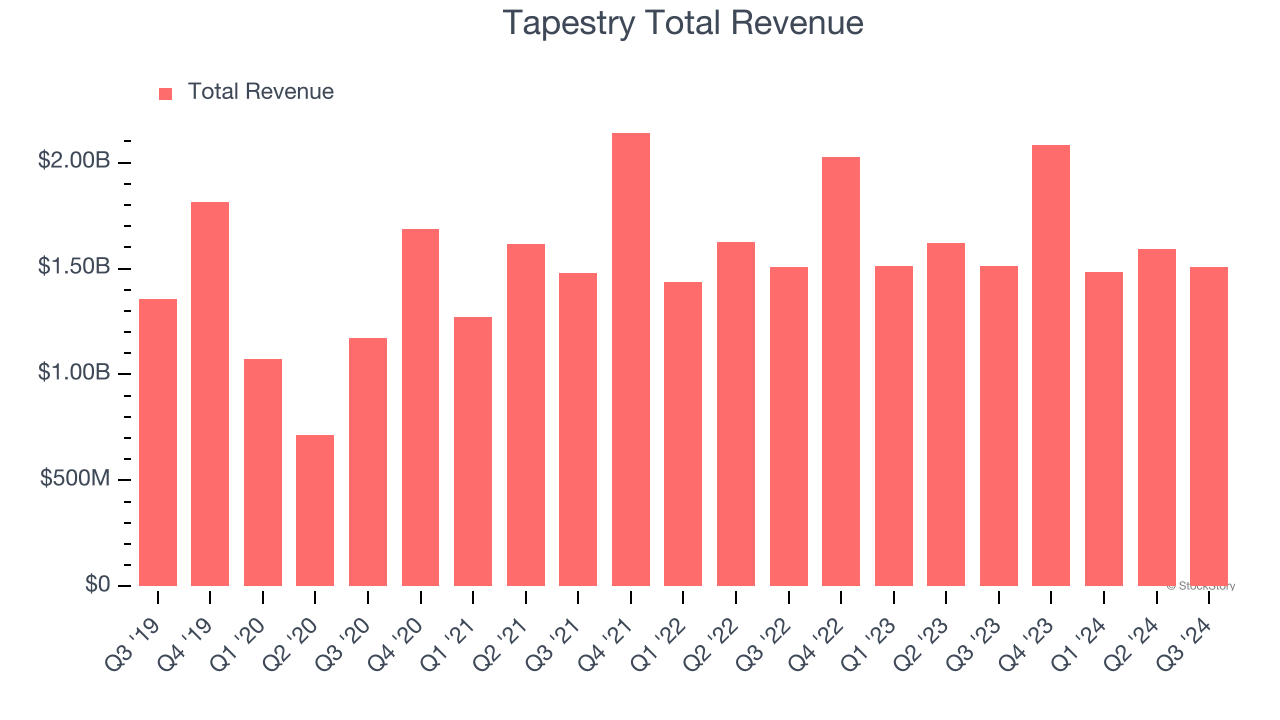 Tapestry Total Revenue