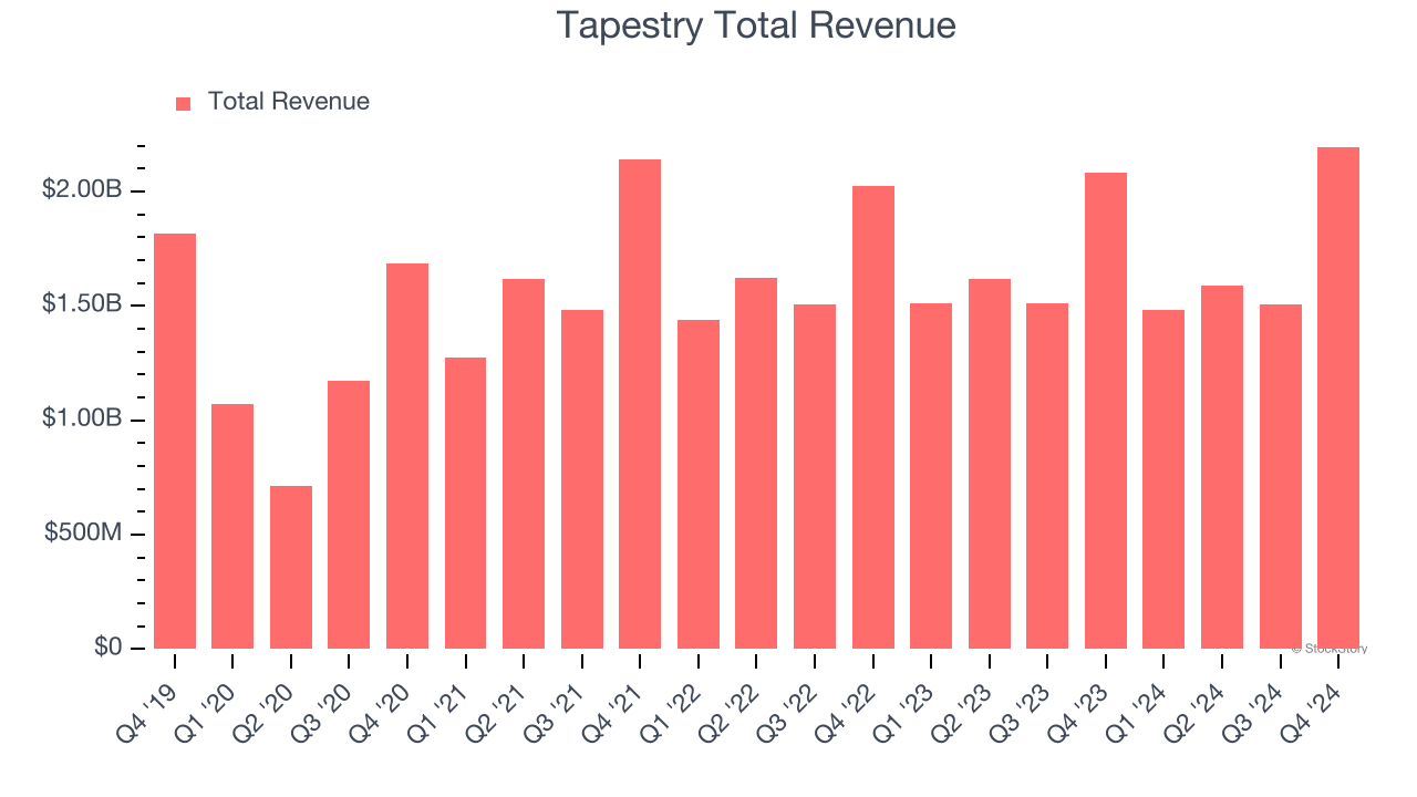 Tapestry Total Revenue