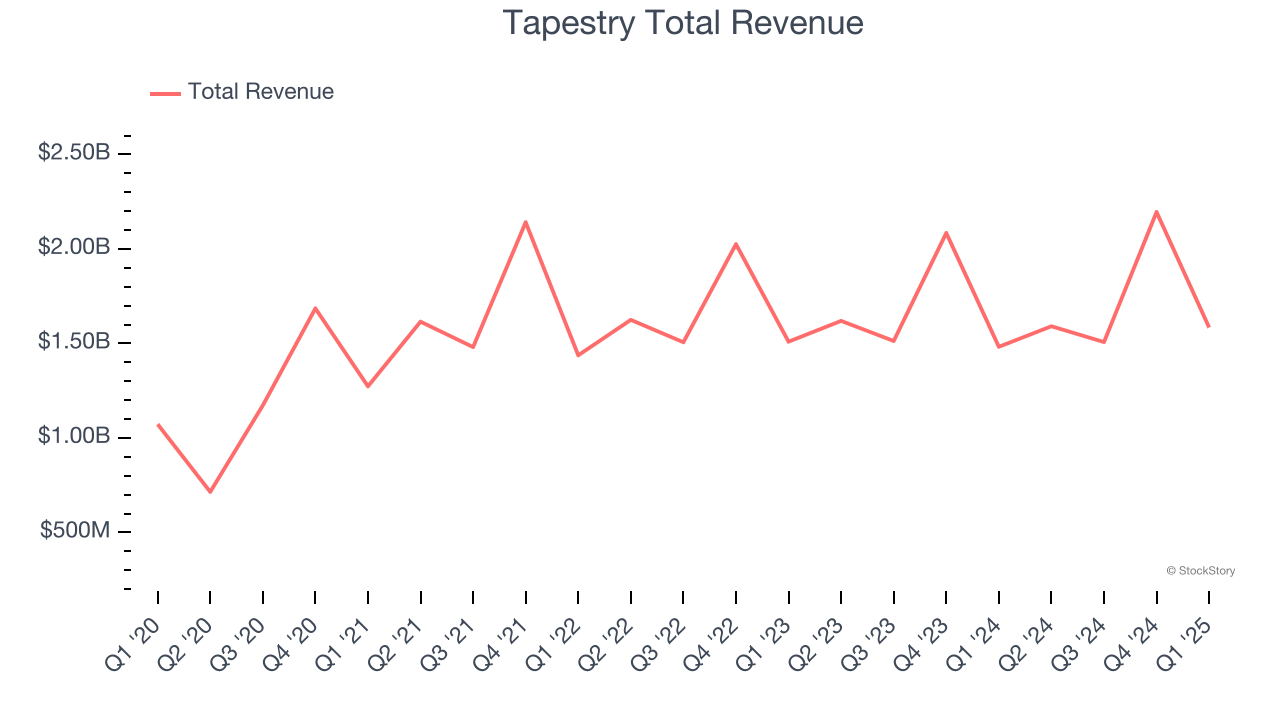 Tapestry Total Revenue