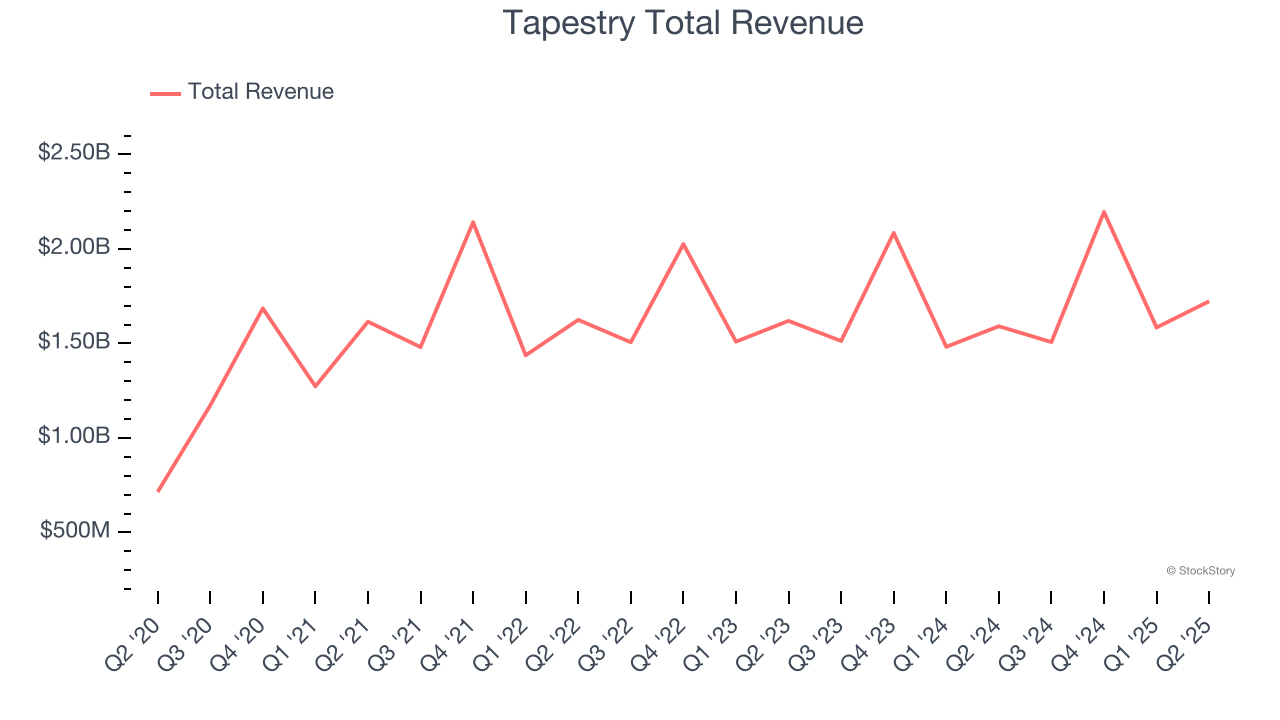 Tapestry Total Revenue