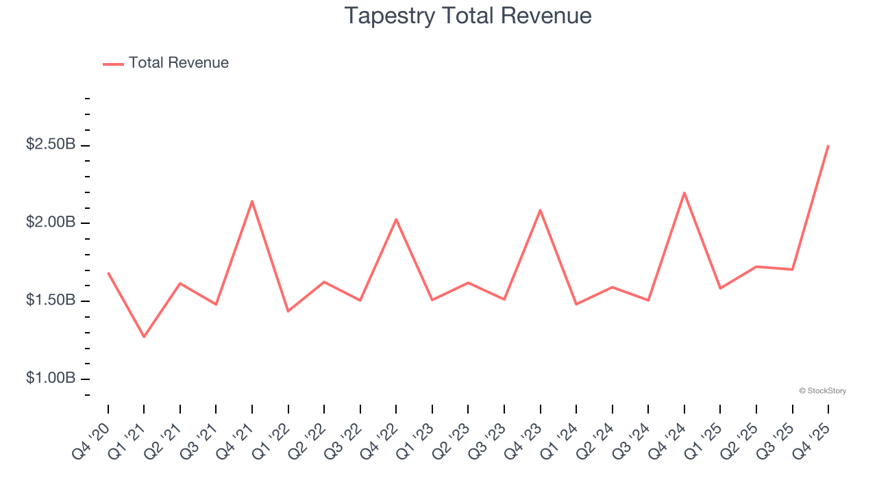 Tapestry Total Revenue