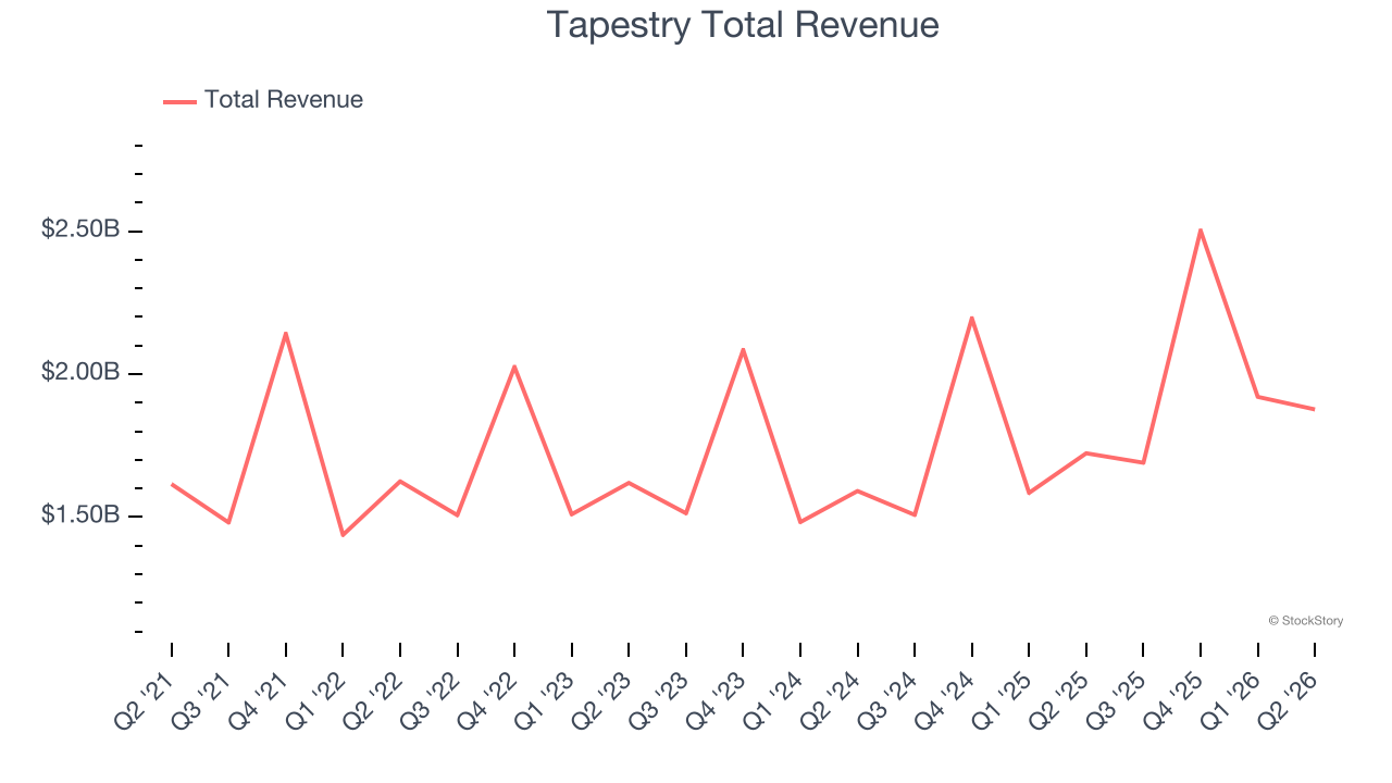 Tapestry Total Revenue