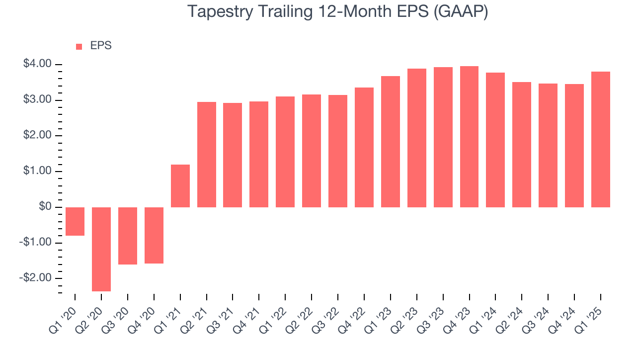 Tapestry Trailing 12-Month EPS (GAAP)