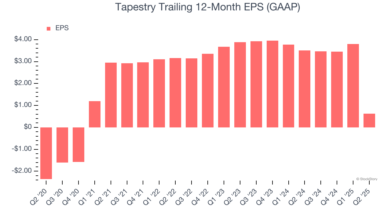 Tapestry Trailing 12-Month EPS (GAAP)
