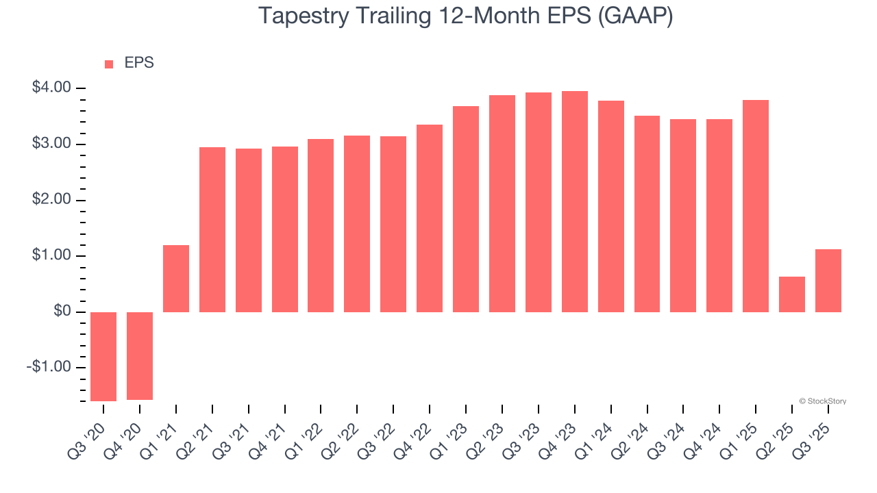 Tapestry Trailing 12-Month EPS (GAAP)