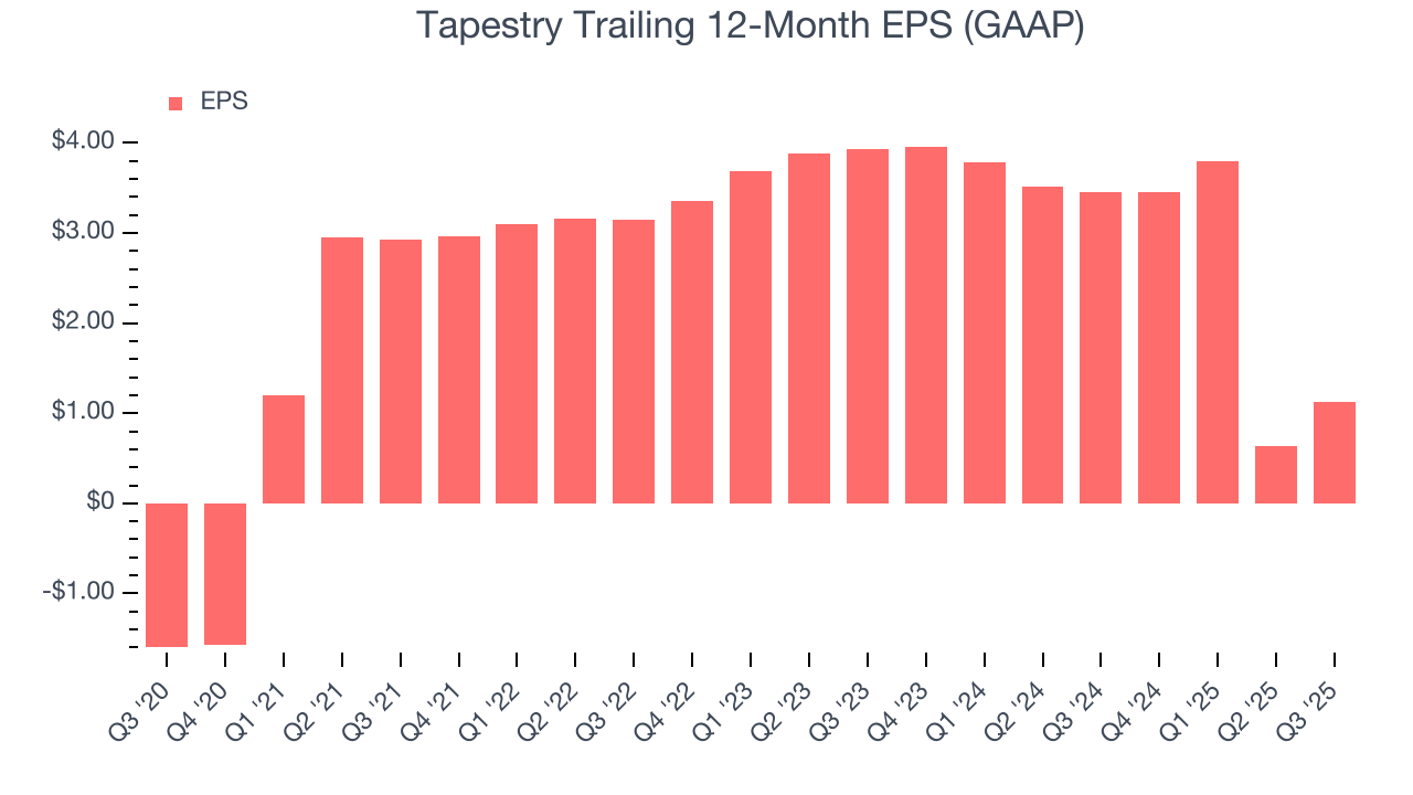 Tapestry Trailing 12-Month EPS (GAAP)