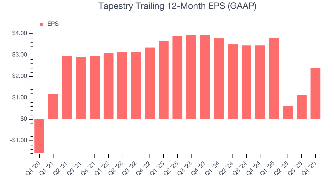Tapestry Trailing 12-Month EPS (GAAP)