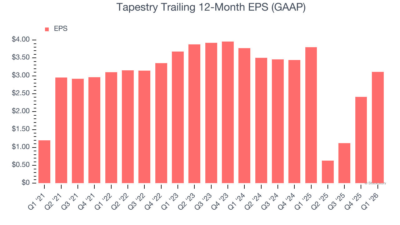 Tapestry Trailing 12-Month EPS (GAAP)