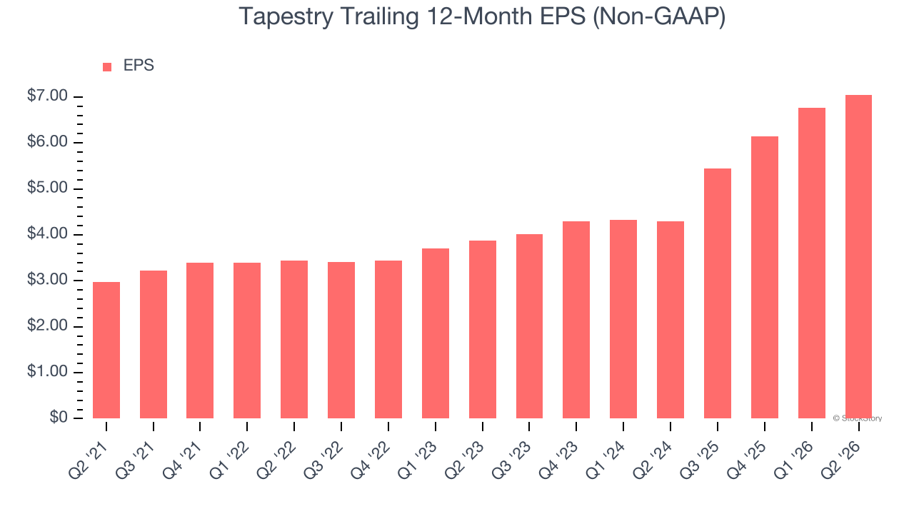 Tapestry Trailing 12-Month EPS (Non-GAAP)